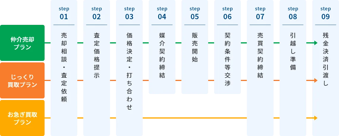 不動産売却の流れ