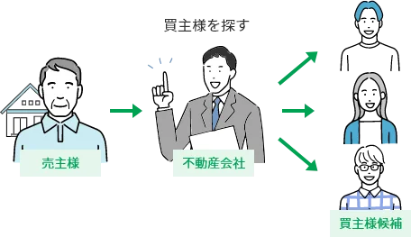 仲介売却プラン