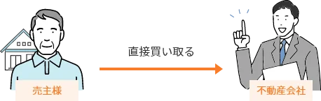 弊社買取プラン